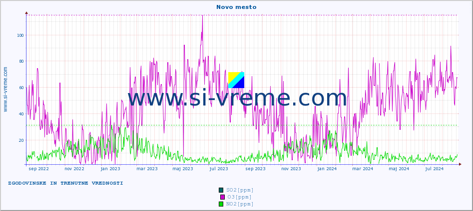 POVPREČJE :: Novo mesto :: SO2 | CO | O3 | NO2 :: zadnji dve leti / en dan.