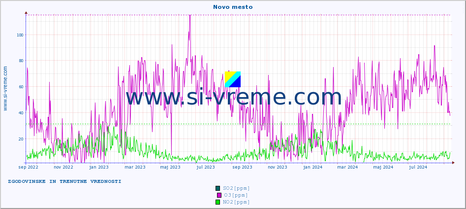 POVPREČJE :: Novo mesto :: SO2 | CO | O3 | NO2 :: zadnji dve leti / en dan.