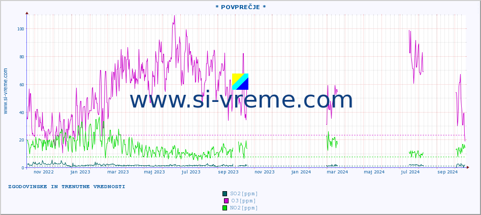 POVPREČJE :: * POVPREČJE * :: SO2 | CO | O3 | NO2 :: zadnji dve leti / en dan.