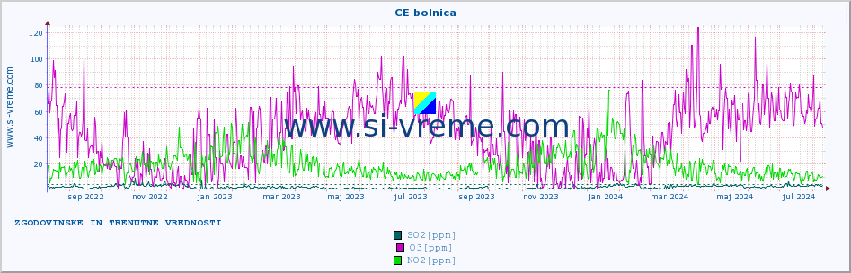 POVPREČJE :: CE bolnica :: SO2 | CO | O3 | NO2 :: zadnji dve leti / en dan.