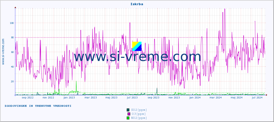 POVPREČJE :: Iskrba :: SO2 | CO | O3 | NO2 :: zadnji dve leti / en dan.