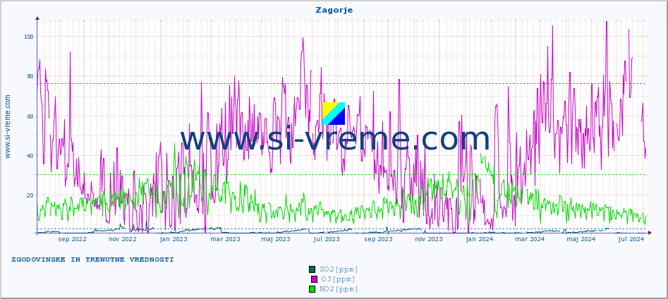 POVPREČJE :: Zagorje :: SO2 | CO | O3 | NO2 :: zadnji dve leti / en dan.