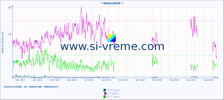 POVPREČJE :: * MAKSIMUM * :: SO2 | CO | O3 | NO2 :: zadnji dve leti / en dan.