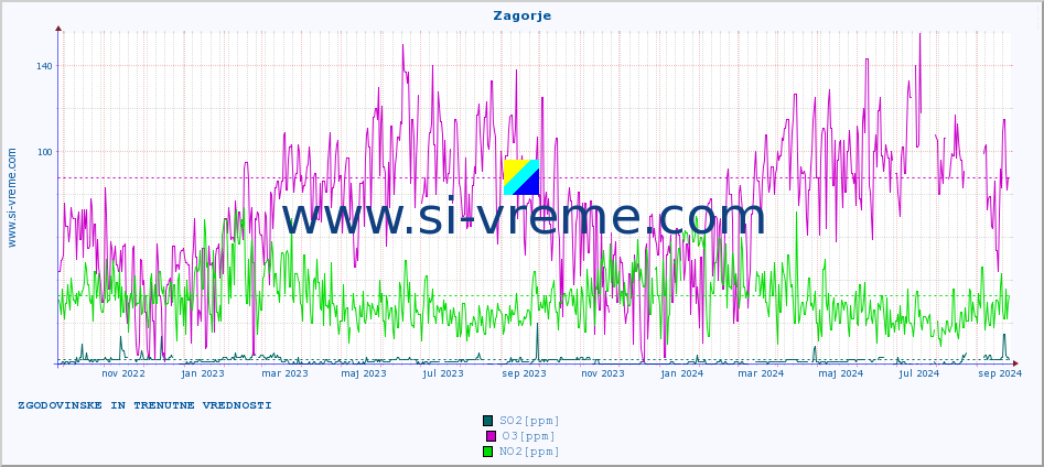 POVPREČJE :: Zagorje :: SO2 | CO | O3 | NO2 :: zadnji dve leti / en dan.