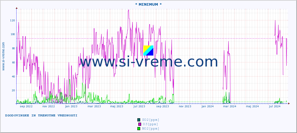 POVPREČJE :: * MINIMUM * :: SO2 | CO | O3 | NO2 :: zadnji dve leti / en dan.