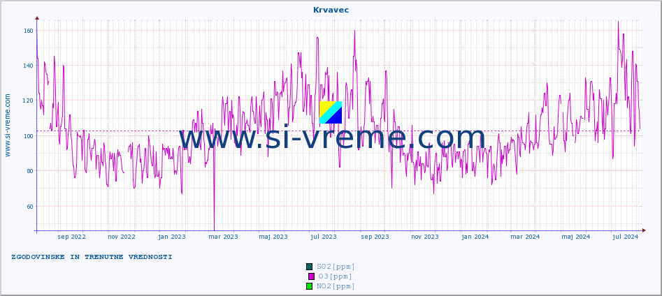 POVPREČJE :: Krvavec :: SO2 | CO | O3 | NO2 :: zadnji dve leti / en dan.