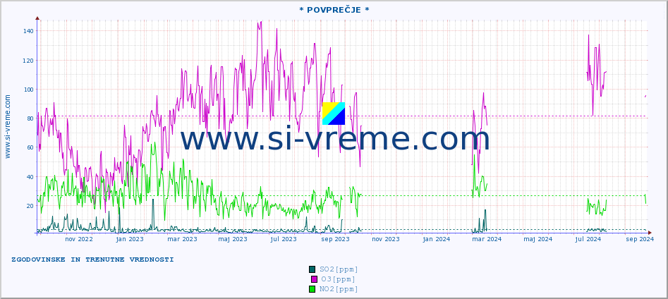 POVPREČJE :: * POVPREČJE * :: SO2 | CO | O3 | NO2 :: zadnji dve leti / en dan.