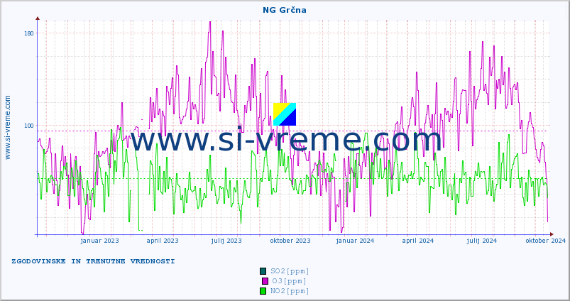 POVPREČJE :: NG Grčna :: SO2 | CO | O3 | NO2 :: zadnji dve leti / en dan.