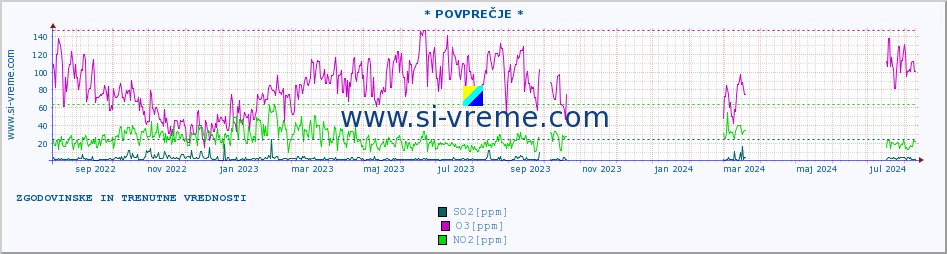 POVPREČJE :: * POVPREČJE * :: SO2 | CO | O3 | NO2 :: zadnji dve leti / en dan.