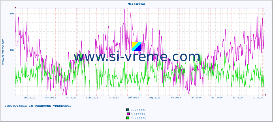 POVPREČJE :: NG Grčna :: SO2 | CO | O3 | NO2 :: zadnji dve leti / en dan.