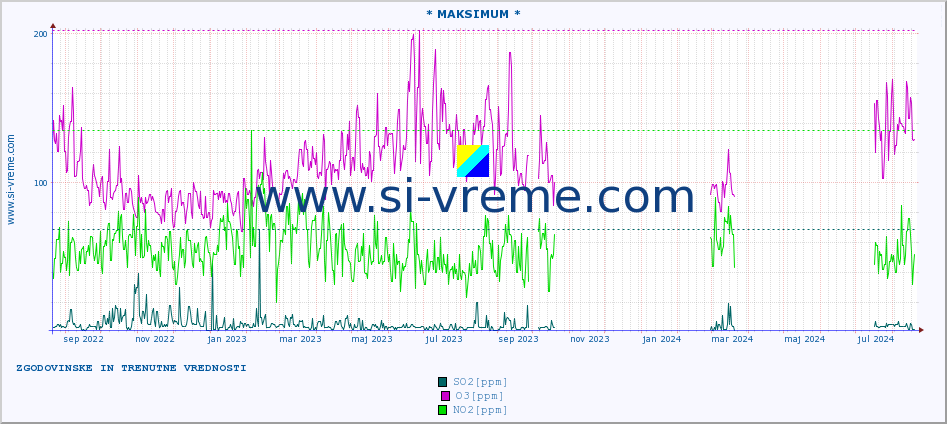 POVPREČJE :: * MAKSIMUM * :: SO2 | CO | O3 | NO2 :: zadnji dve leti / en dan.