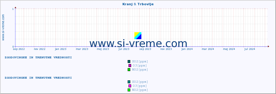 POVPREČJE :: Kranj & Trbovlje :: SO2 | CO | O3 | NO2 :: zadnji dve leti / en dan.