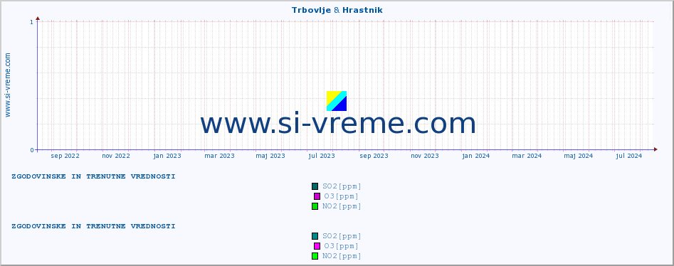 POVPREČJE :: Trbovlje & Hrastnik :: SO2 | CO | O3 | NO2 :: zadnji dve leti / en dan.