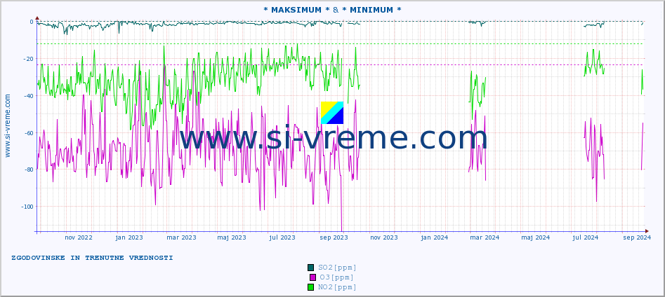 POVPREČJE :: * MAKSIMUM * & * MINIMUM * :: SO2 | CO | O3 | NO2 :: zadnji dve leti / en dan.