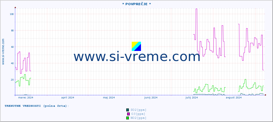 POVPREČJE :: * POVPREČJE * :: SO2 | CO | O3 | NO2 :: zadnje leto / en dan.