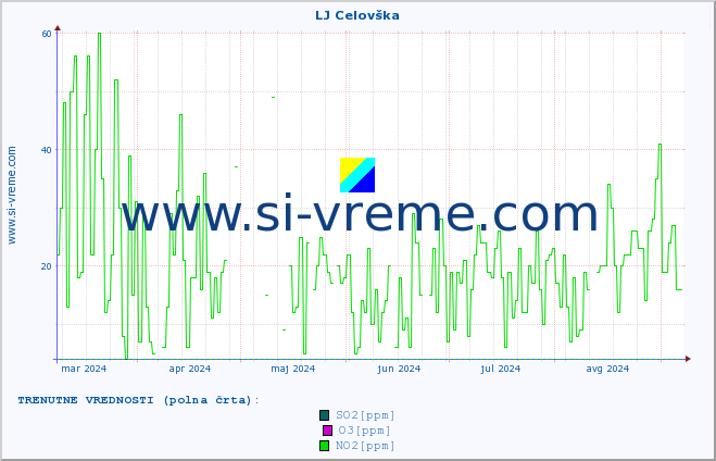 POVPREČJE :: LJ Celovška :: SO2 | CO | O3 | NO2 :: zadnje leto / en dan.