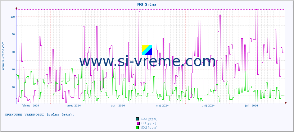 POVPREČJE :: NG Grčna :: SO2 | CO | O3 | NO2 :: zadnje leto / en dan.