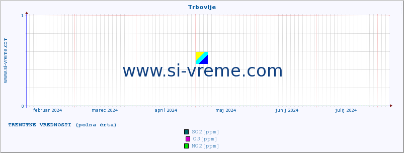 POVPREČJE :: Trbovlje :: SO2 | CO | O3 | NO2 :: zadnje leto / en dan.