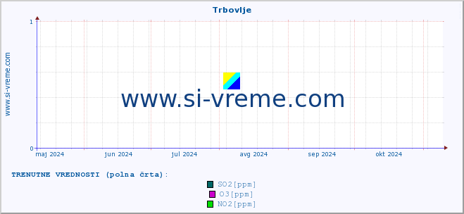 POVPREČJE :: Trbovlje :: SO2 | CO | O3 | NO2 :: zadnje leto / en dan.