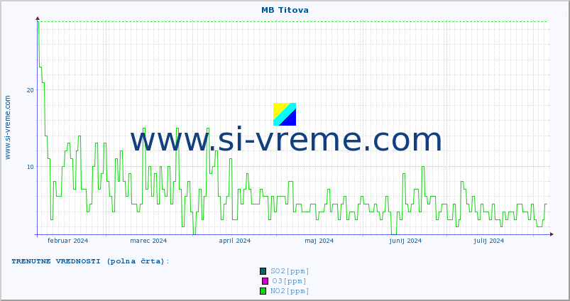 POVPREČJE :: MB Titova :: SO2 | CO | O3 | NO2 :: zadnje leto / en dan.