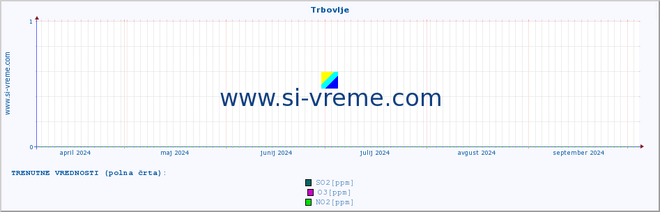 POVPREČJE :: Trbovlje :: SO2 | CO | O3 | NO2 :: zadnje leto / en dan.