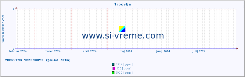 POVPREČJE :: Trbovlje :: SO2 | CO | O3 | NO2 :: zadnje leto / en dan.