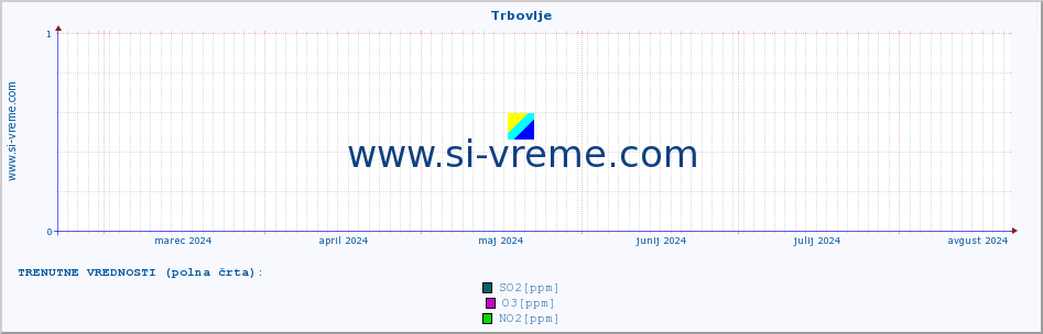 POVPREČJE :: Trbovlje :: SO2 | CO | O3 | NO2 :: zadnje leto / en dan.