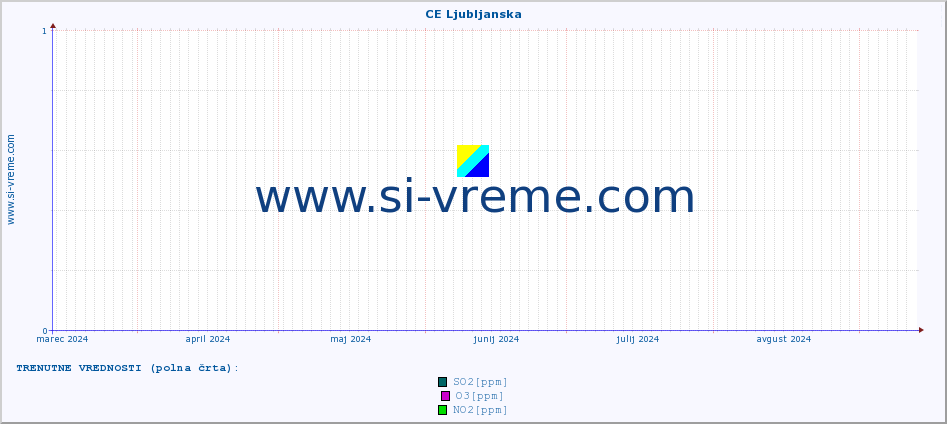 POVPREČJE :: CE Ljubljanska :: SO2 | CO | O3 | NO2 :: zadnje leto / en dan.