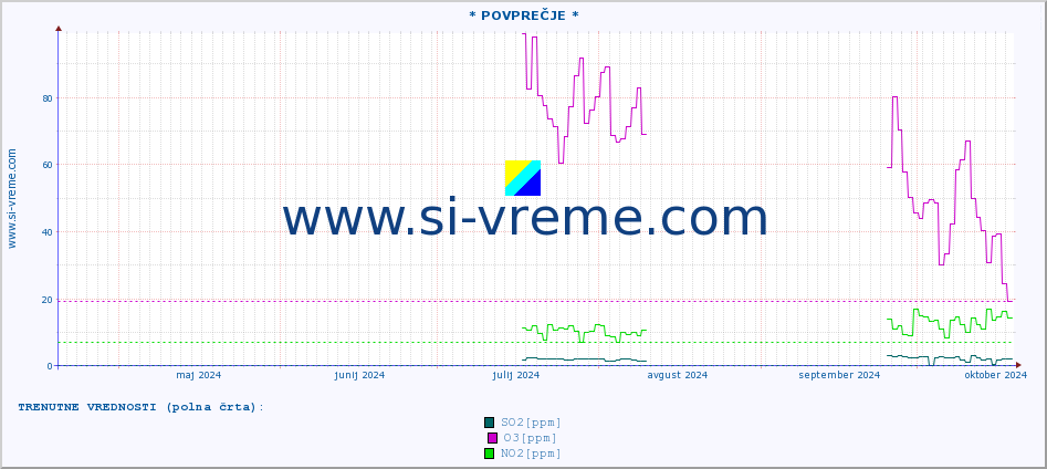 POVPREČJE :: * POVPREČJE * :: SO2 | CO | O3 | NO2 :: zadnje leto / en dan.