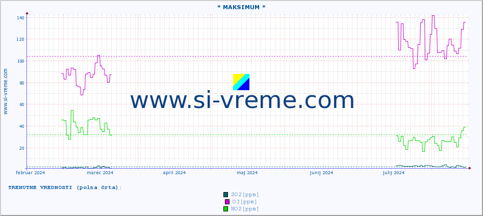 POVPREČJE :: * MAKSIMUM * :: SO2 | CO | O3 | NO2 :: zadnje leto / en dan.