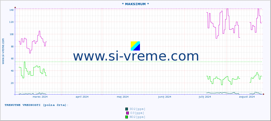 POVPREČJE :: * MAKSIMUM * :: SO2 | CO | O3 | NO2 :: zadnje leto / en dan.