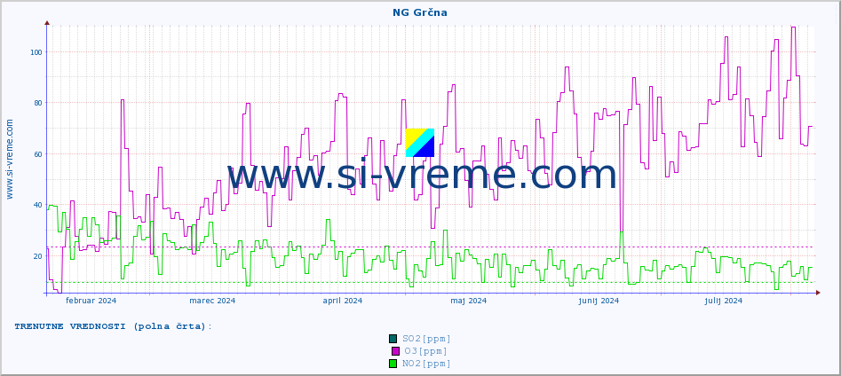 POVPREČJE :: NG Grčna :: SO2 | CO | O3 | NO2 :: zadnje leto / en dan.