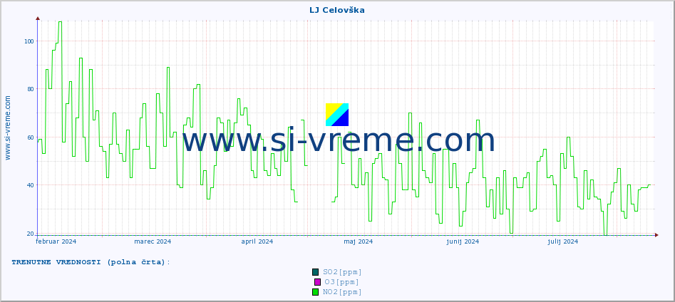 POVPREČJE :: LJ Celovška :: SO2 | CO | O3 | NO2 :: zadnje leto / en dan.