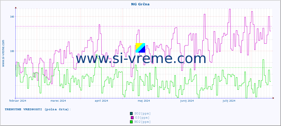 POVPREČJE :: NG Grčna :: SO2 | CO | O3 | NO2 :: zadnje leto / en dan.