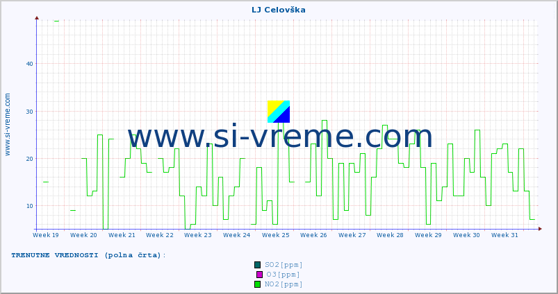 POVPREČJE :: LJ Celovška :: SO2 | CO | O3 | NO2 :: zadnje leto / en dan.