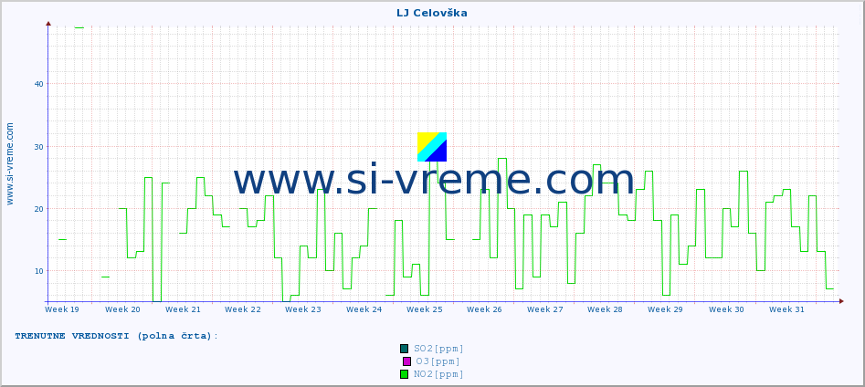 POVPREČJE :: LJ Celovška :: SO2 | CO | O3 | NO2 :: zadnje leto / en dan.