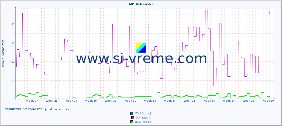 POVPREČJE :: MB Vrbanski :: SO2 | CO | O3 | NO2 :: zadnje leto / en dan.