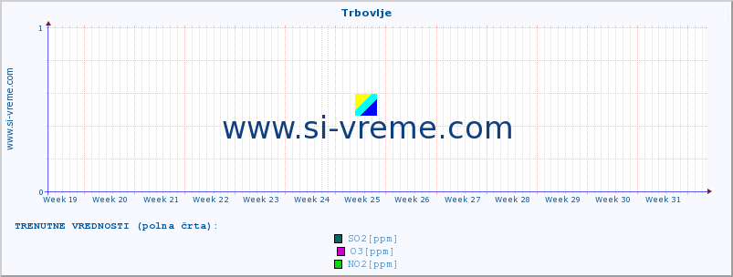 POVPREČJE :: Trbovlje :: SO2 | CO | O3 | NO2 :: zadnje leto / en dan.