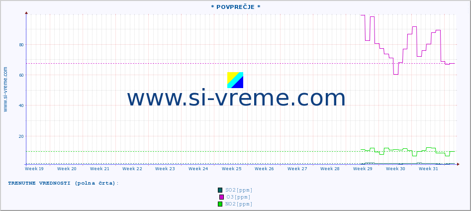 POVPREČJE :: * POVPREČJE * :: SO2 | CO | O3 | NO2 :: zadnje leto / en dan.