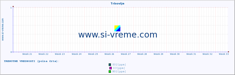 POVPREČJE :: Trbovlje :: SO2 | CO | O3 | NO2 :: zadnje leto / en dan.