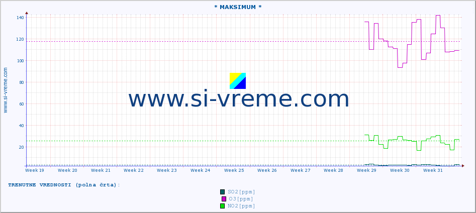 POVPREČJE :: * MAKSIMUM * :: SO2 | CO | O3 | NO2 :: zadnje leto / en dan.