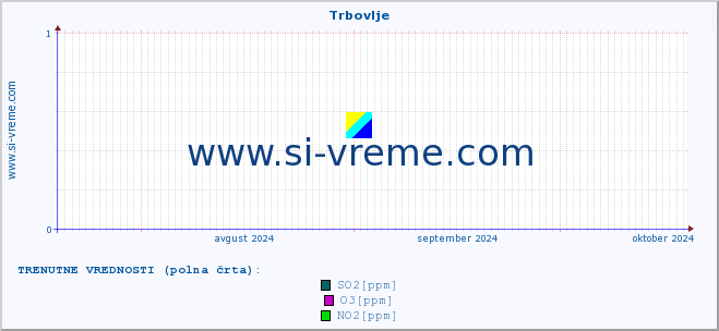 POVPREČJE :: Trbovlje :: SO2 | CO | O3 | NO2 :: zadnje leto / en dan.