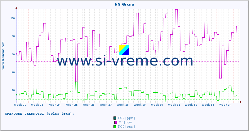 POVPREČJE :: NG Grčna :: SO2 | CO | O3 | NO2 :: zadnje leto / en dan.