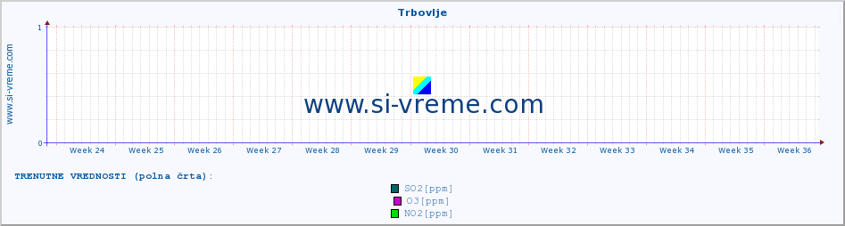 POVPREČJE :: Trbovlje :: SO2 | CO | O3 | NO2 :: zadnje leto / en dan.