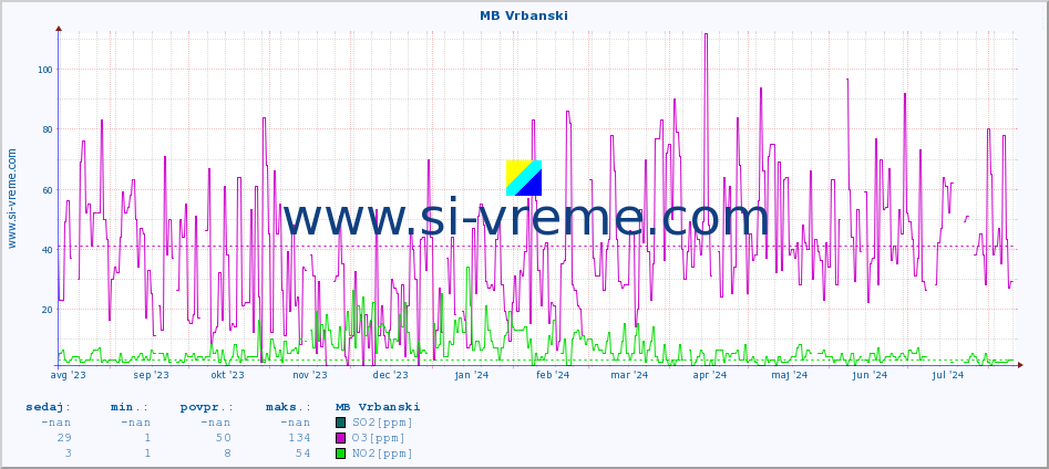 POVPREČJE :: MB Vrbanski :: SO2 | CO | O3 | NO2 :: zadnje leto / en dan.