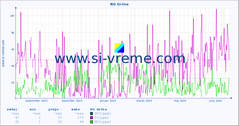 POVPREČJE :: NG Grčna :: SO2 | CO | O3 | NO2 :: zadnje leto / en dan.