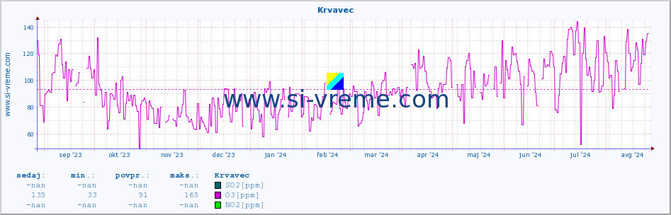 POVPREČJE :: Krvavec :: SO2 | CO | O3 | NO2 :: zadnje leto / en dan.