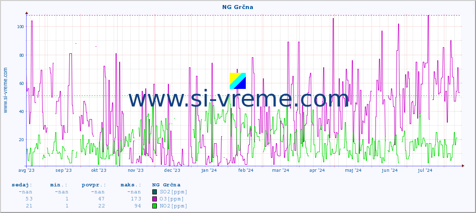 POVPREČJE :: NG Grčna :: SO2 | CO | O3 | NO2 :: zadnje leto / en dan.