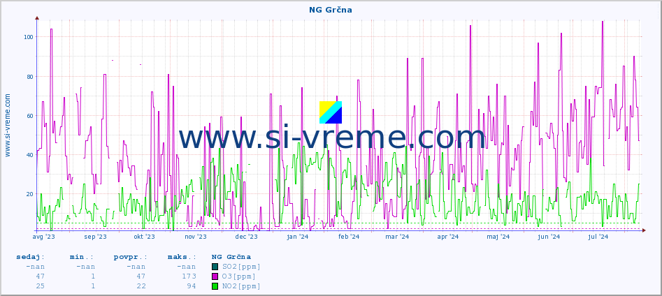POVPREČJE :: NG Grčna :: SO2 | CO | O3 | NO2 :: zadnje leto / en dan.