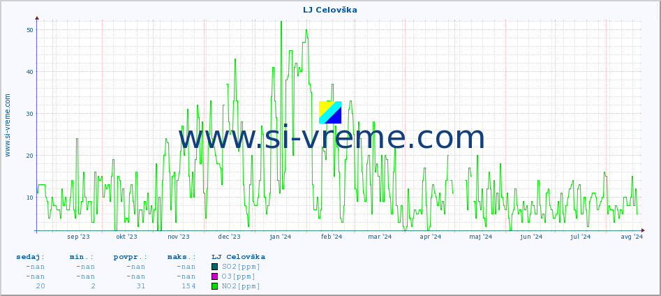 POVPREČJE :: LJ Celovška :: SO2 | CO | O3 | NO2 :: zadnje leto / en dan.